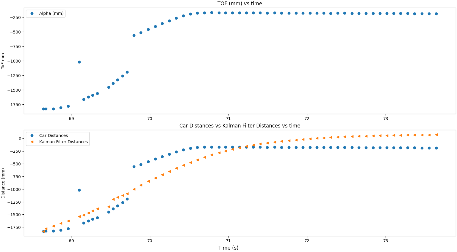 Kalman filter plotted with ToF data, does not follow noise